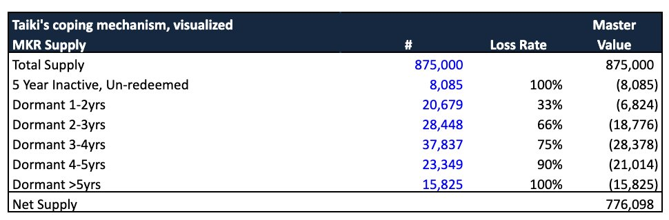 观点：为什么MakerDAO的MKR将跑赢大多数资产？