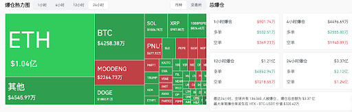 交易时刻：比特币冲击10.6万阻力之际，部分BTC和ETH巨鲸在中美谈判结果和CPI公布前开始做空