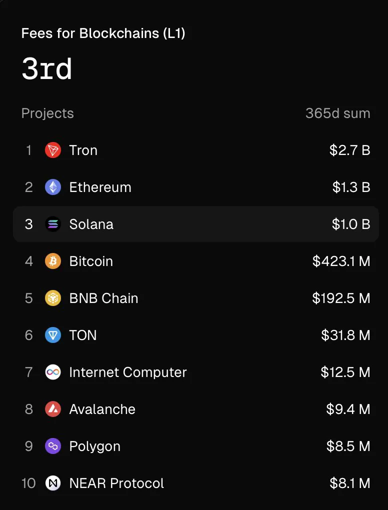 SOL是最适合长期投资的代币之一？解密Solana生态价值爆发的多重引擎