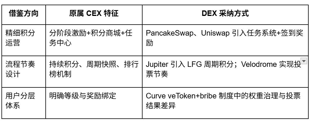 从撸毛到身份：Web3 五年，积分和 Alpha 是怎么抢人的？
