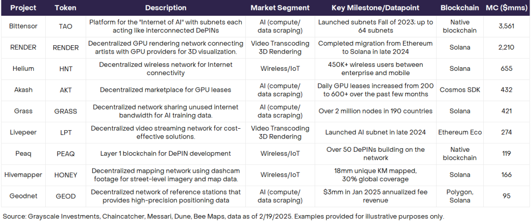 Alpha机会仍在，从零开始梳理 DePIN 的投资逻辑