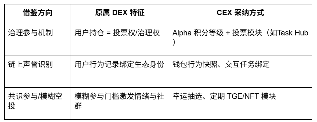 从撸毛到身份：Web3 五年，积分和 Alpha 是怎么抢人的？