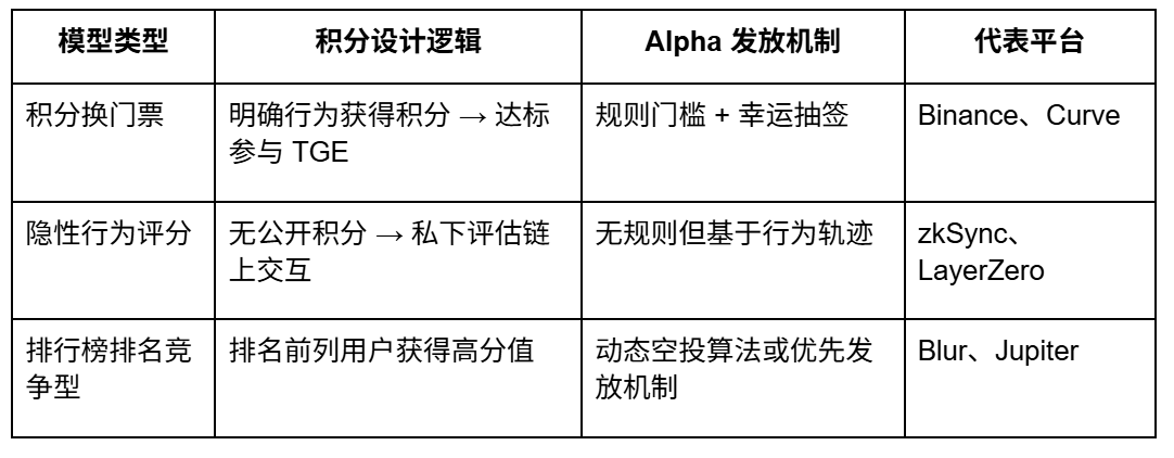 从撸毛到身份：Web3 五年，积分和 Alpha 是怎么抢人的？