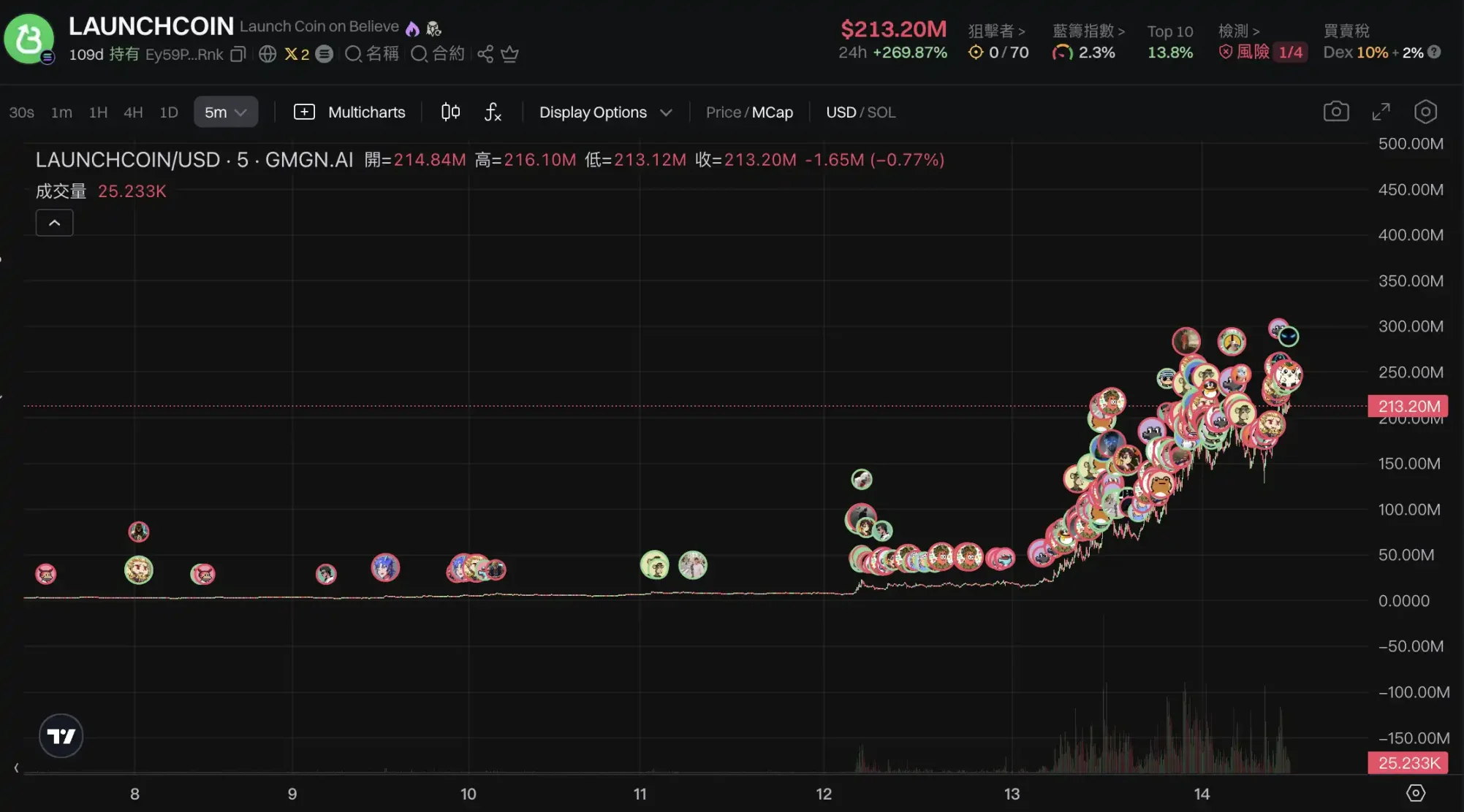 LaunchCoin一天200倍，改名后的Believe为何这么猛？