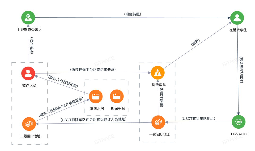 从内地学生涉洗钱案看东南亚欺诈产业资金清洗路径