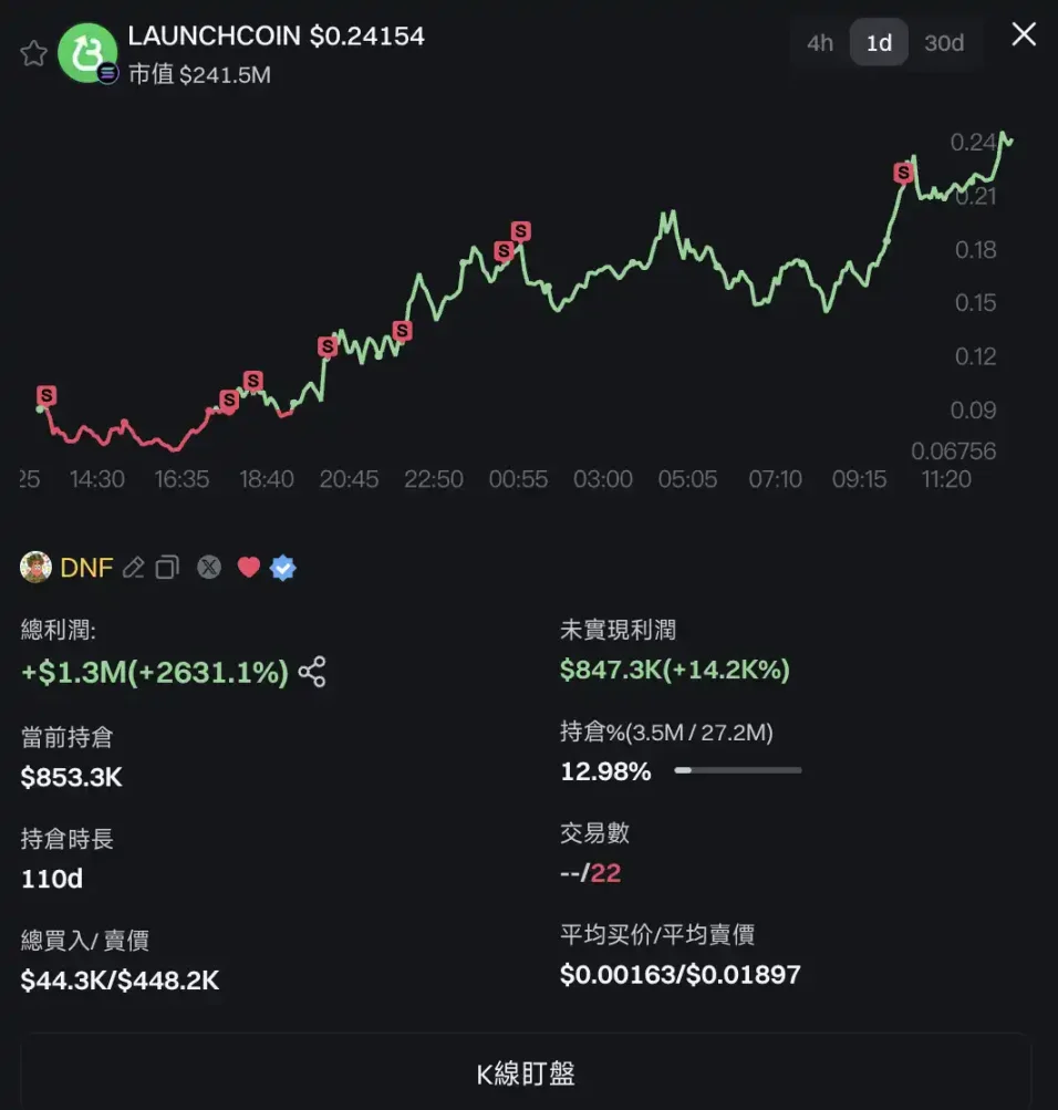 LaunchCoin一天200倍，改名后的Believe为何这么猛？