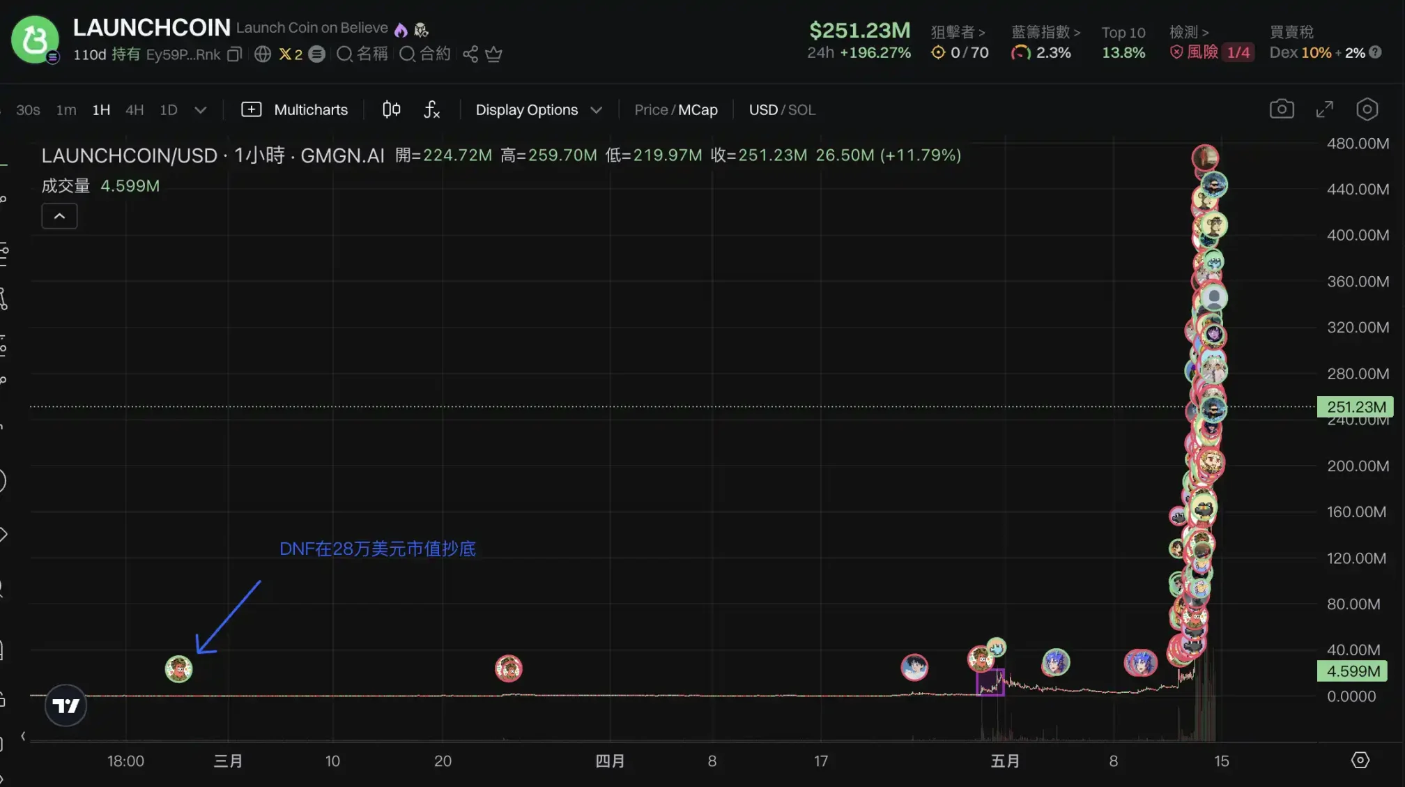 LaunchCoin一天200倍，改名后的Believe为何这么猛？