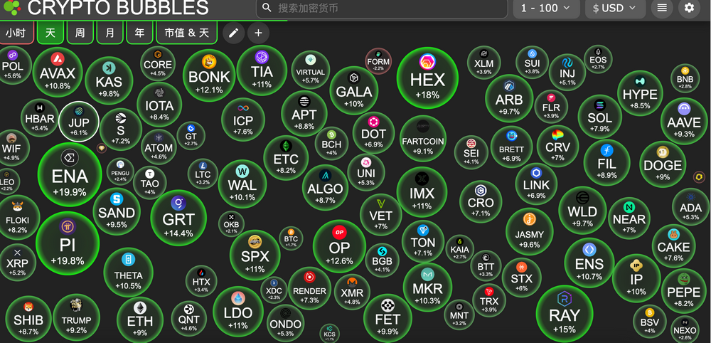 交易时刻：CPI降温后特朗普再次喊单股市上涨，以太坊市值占比近10%并填补CME缺口，链上Meme币热度飙升
