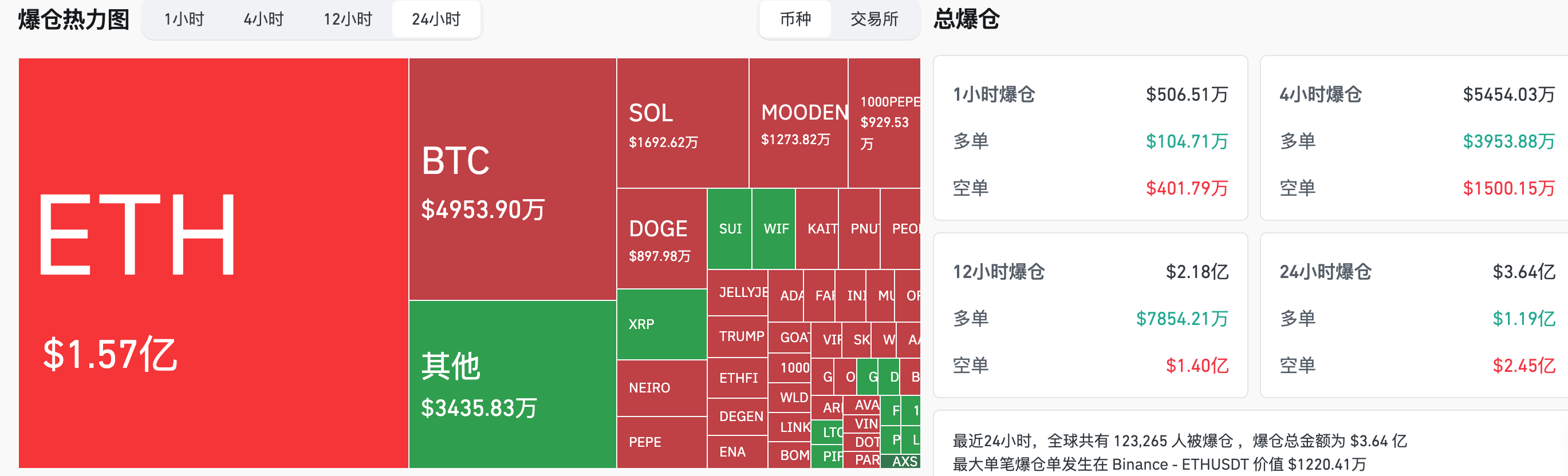 交易时刻：CPI降温后特朗普再次喊单股市上涨，以太坊市值占比近10%并填补CME缺口，链上Meme币热度飙升