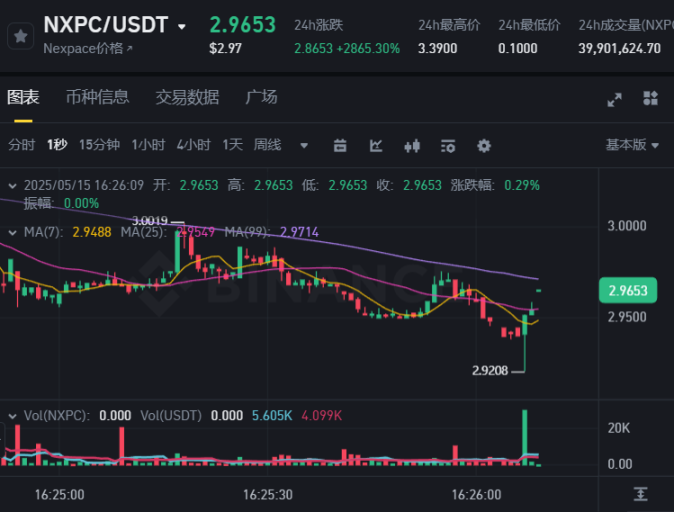 冒险岛链游NXPC强势上线，能带动GameFi复苏吗？