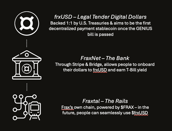 观点：FRAX为何是稳定币叙事的最佳投资标的？