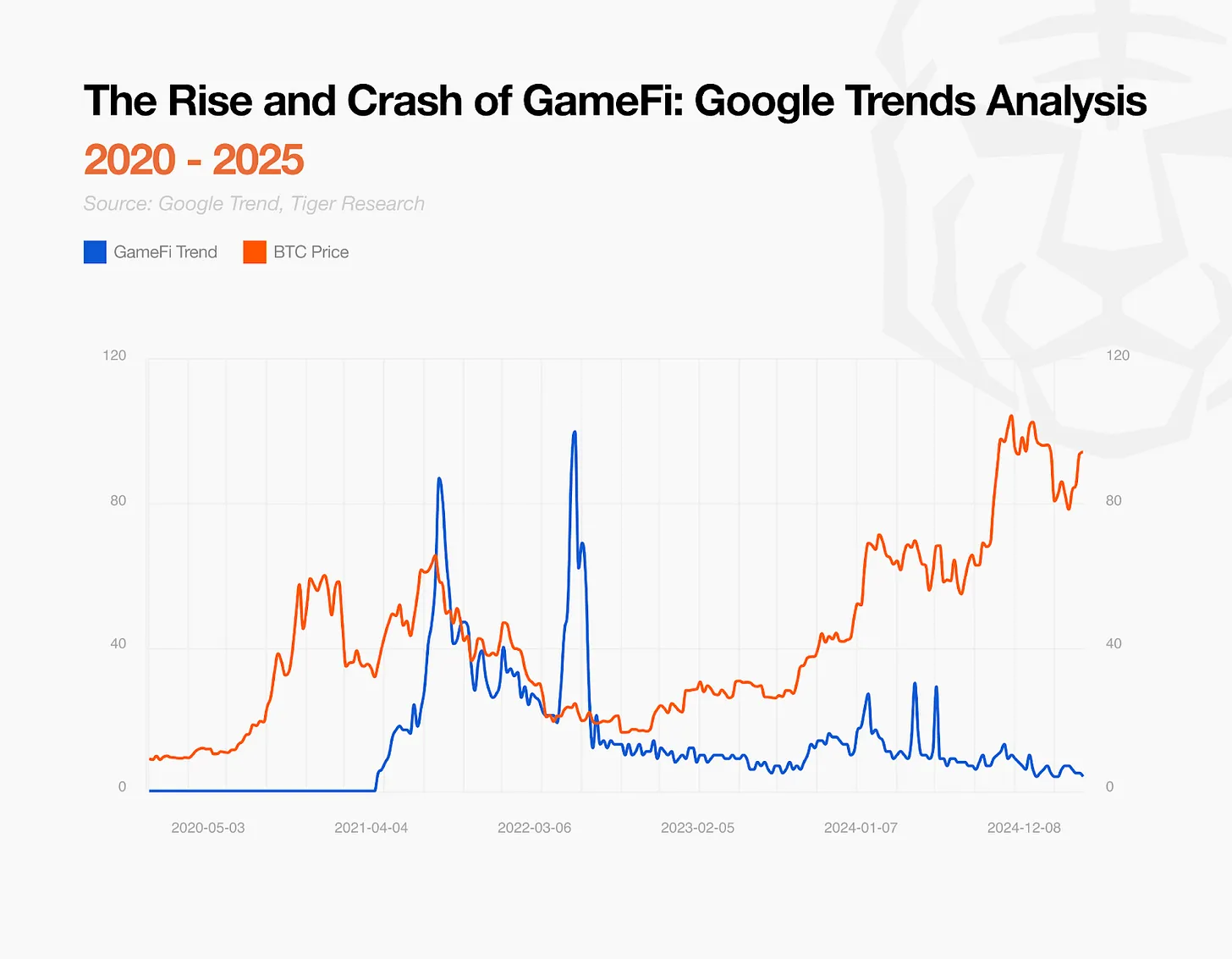 开放游戏宣言：B3如何解决Web3:游戏产业结构性问题？