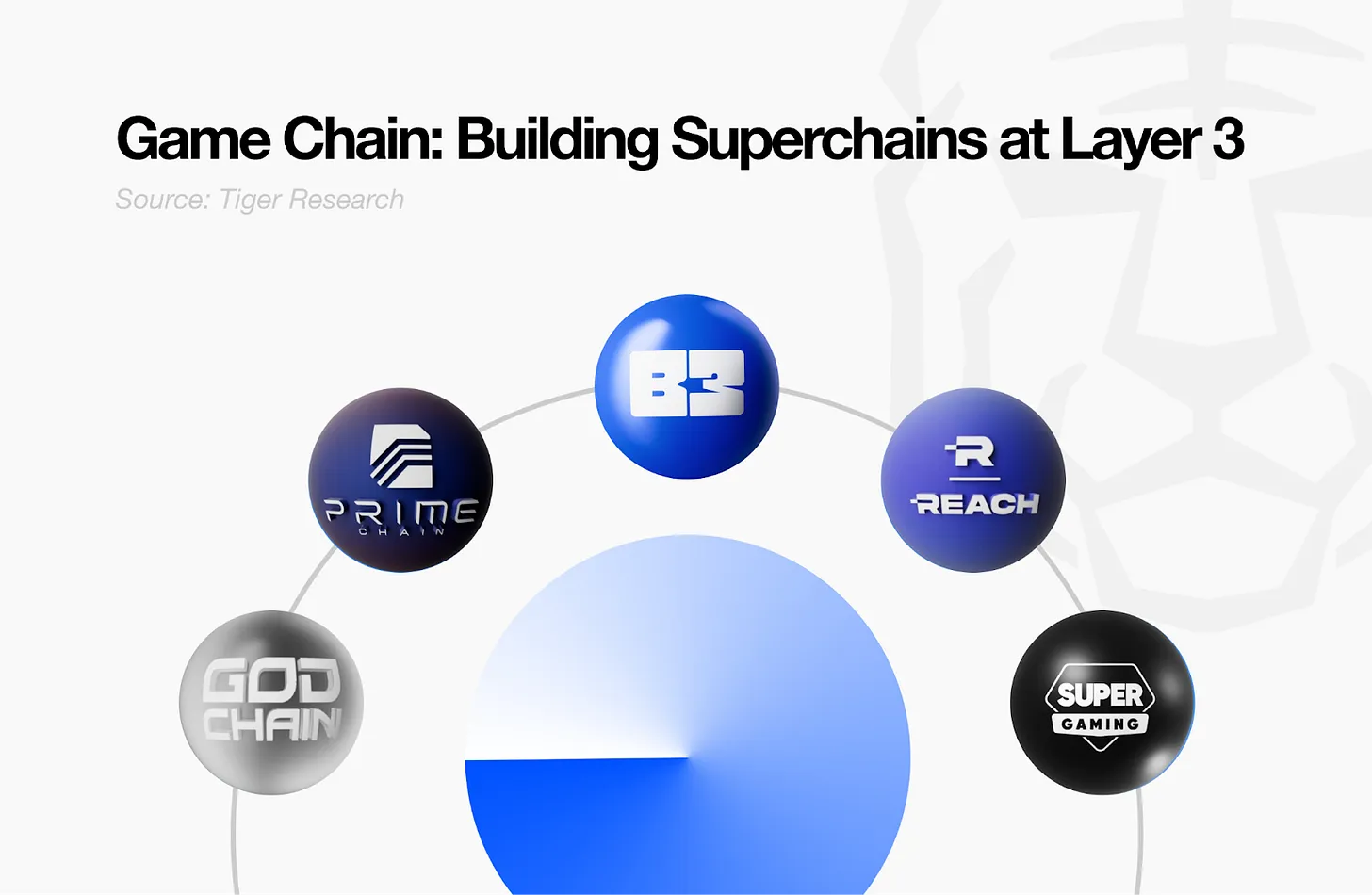 开放游戏宣言：B3如何解决Web3:游戏产业结构性问题？