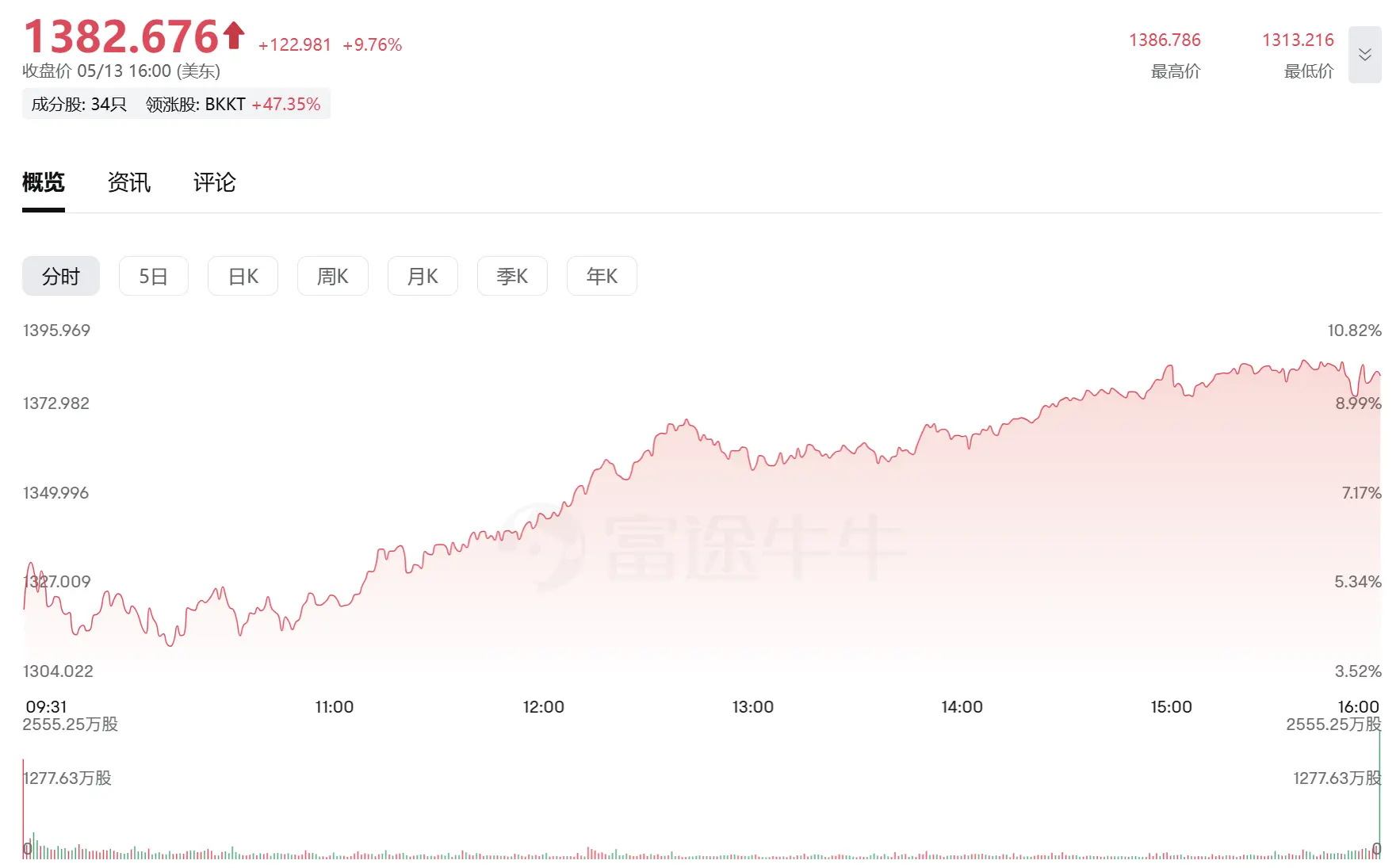 Bakkt领涨，加密股开始"二次创业”？