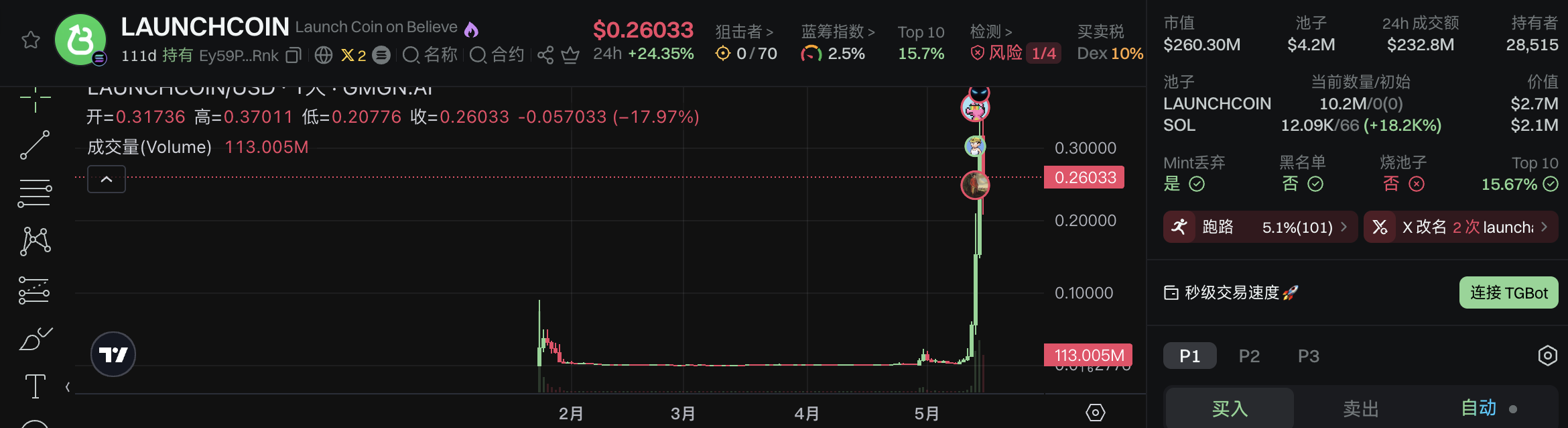 Believe遭流量反噬？平台币LAUNCHCOIN爆拉难掩生态隐忧，社区情绪急转直下