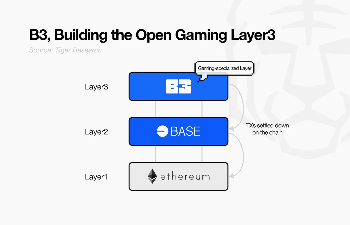 开放游戏宣言：B3如何解决Web3:游戏产业结构性问题？