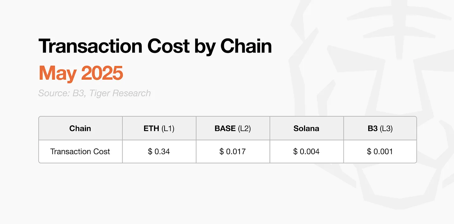 开放游戏宣言：B3如何解决Web3:游戏产业结构性问题？