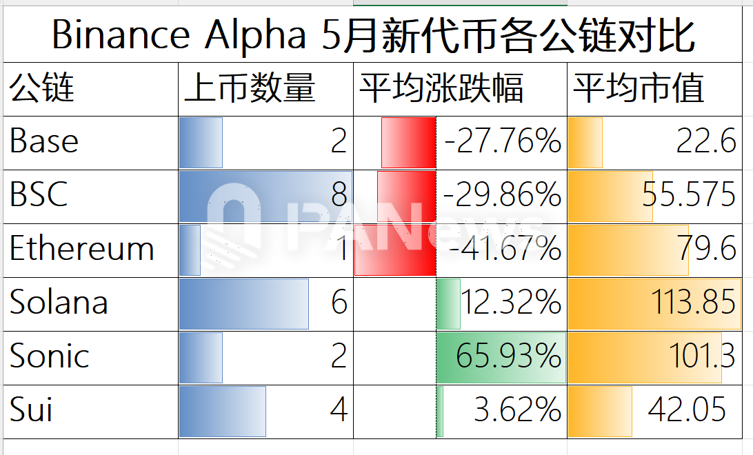 Binance Alpha积分内卷加剧，真相却并不真香