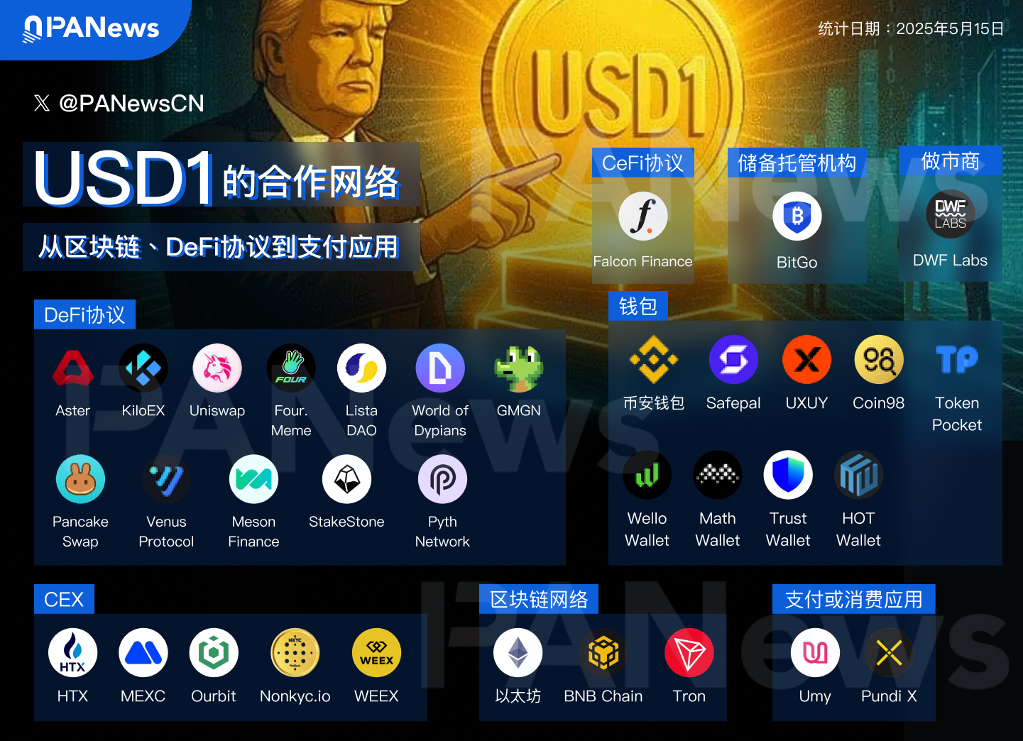 特朗普家族项目稳定币USD1合作版图初现：部署至3家公链，已集成超10个协议