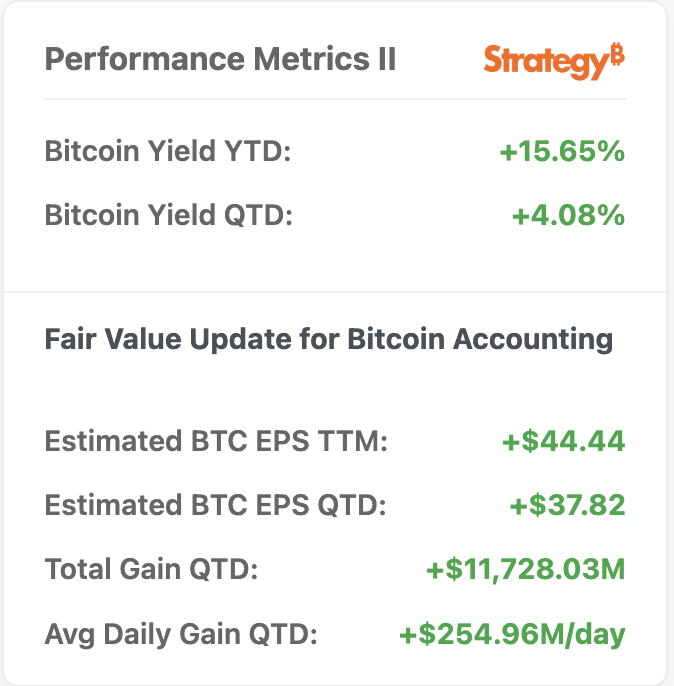 Strategy的比特币杠杆游戏博弈：华尔街空头狙击，大机构持股押注