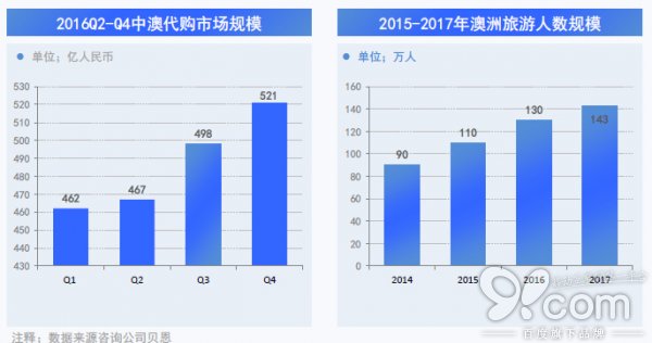 中澳贸易不断提升、个人代购受限，环宇速递借力布局物流链