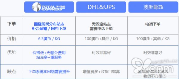 中澳贸易不断提升、个人代购受限，环宇速递借力布局物流链