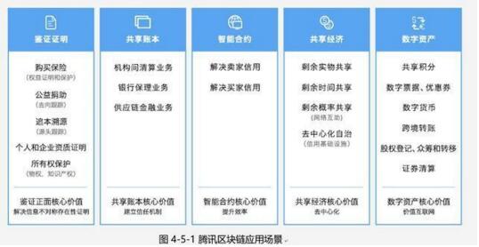 腾讯援万达再现帝国本色 深入布局区块链技术 发布白皮书报告