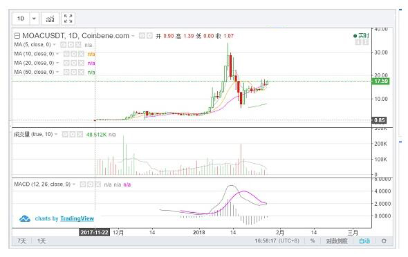 moac，价值回归对标以太坊。