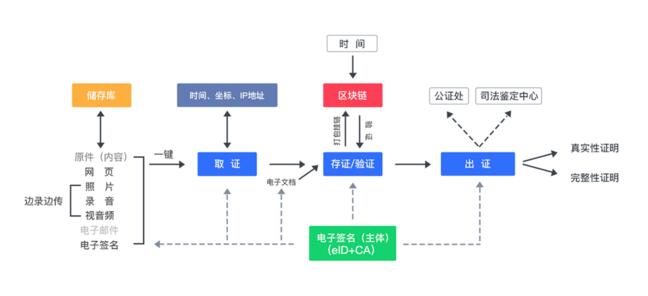 区块链电子存证，请告诉我你用的什么链