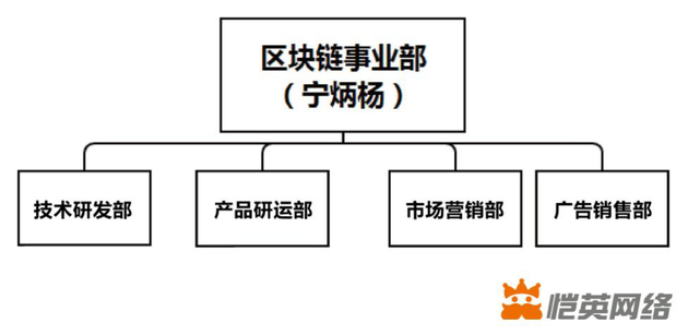 正如王悦在年会上针对区块链指出的：“恺英网络不会做ICO融资，而是要将区块链核心精神和技术应用到项目中，做出颠覆式的产品”。区块链事业部成立伊始就抛出了“要基于区块链技术打造新一代内容平台”的重磅消息！这一创举必将重新定义所有内容生产者、传播者与消费者的价值，改变现在内容产业的生态链。