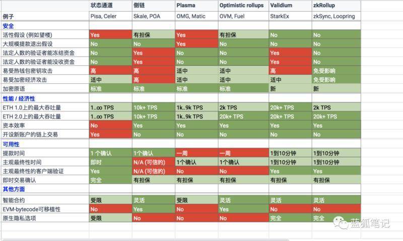 一图纵览以太坊 Layer 2 扩容赛道主力选手