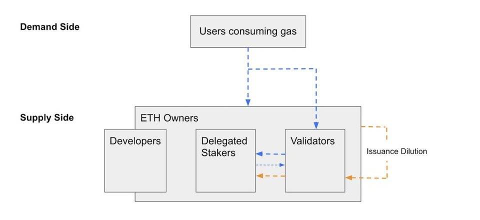 读懂 DeFi 资本形式：用三层模型分析协议价值流