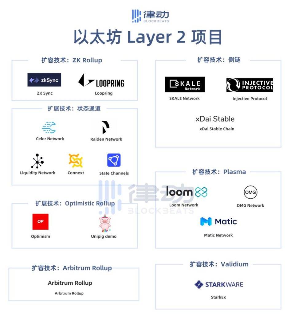 一图纵览以太坊 Layer 2 扩容赛道主力选手