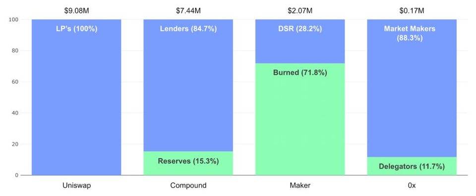 读懂 DeFi 资本形式：用三层模型分析协议价值流