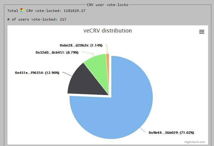 DeFi治理遭质疑：Curve被指囤积代币，1inch代币分配引发争议