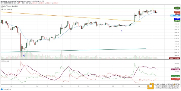 BTC / USD日线图