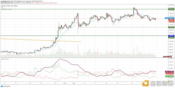 BTC / USD 4小时图