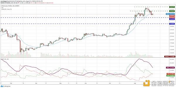 ETH / USD日线图