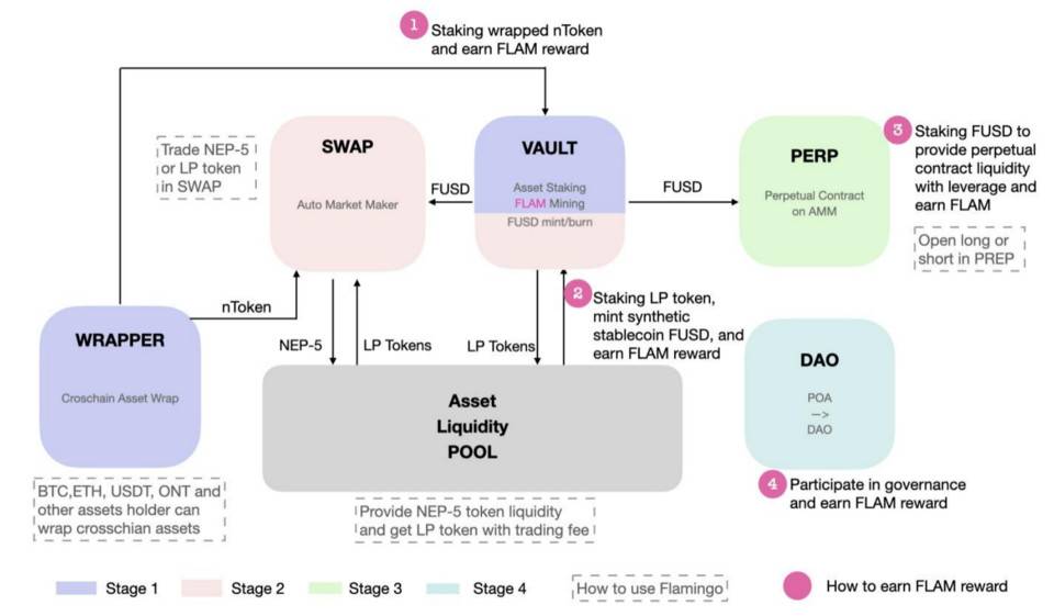 国产公链 Neo 披露全栈 DeFi 协议「Flamingo」设计，目标 9 月正式亮相