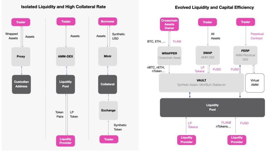 国产公链 Neo 披露全栈 DeFi 协议「Flamingo」设计，目标 9 月正式亮相