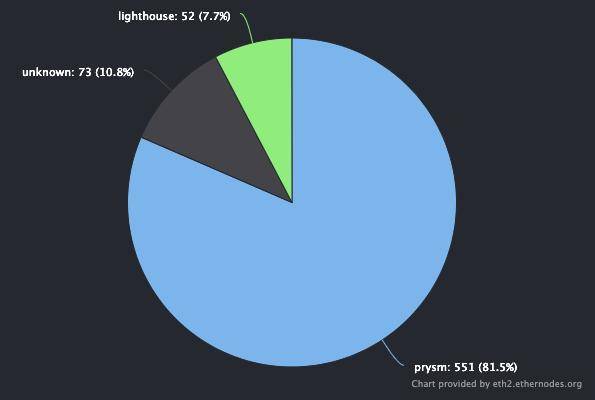 科普 | ETH2 Staking 指南 #5：客户端多样性为何如此重要