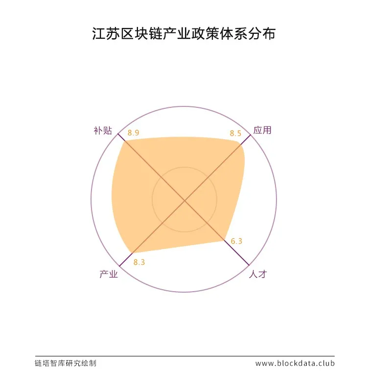 区块链政策