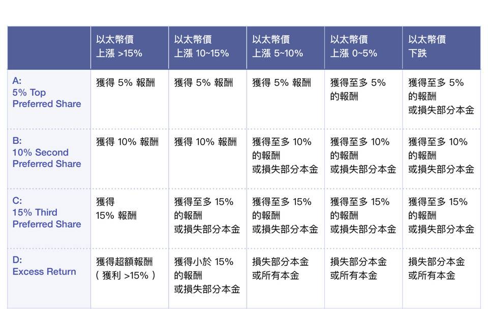 入门风险分级合成资产： Lien 无超额抵押稳定币与 Hakka 结构化基金