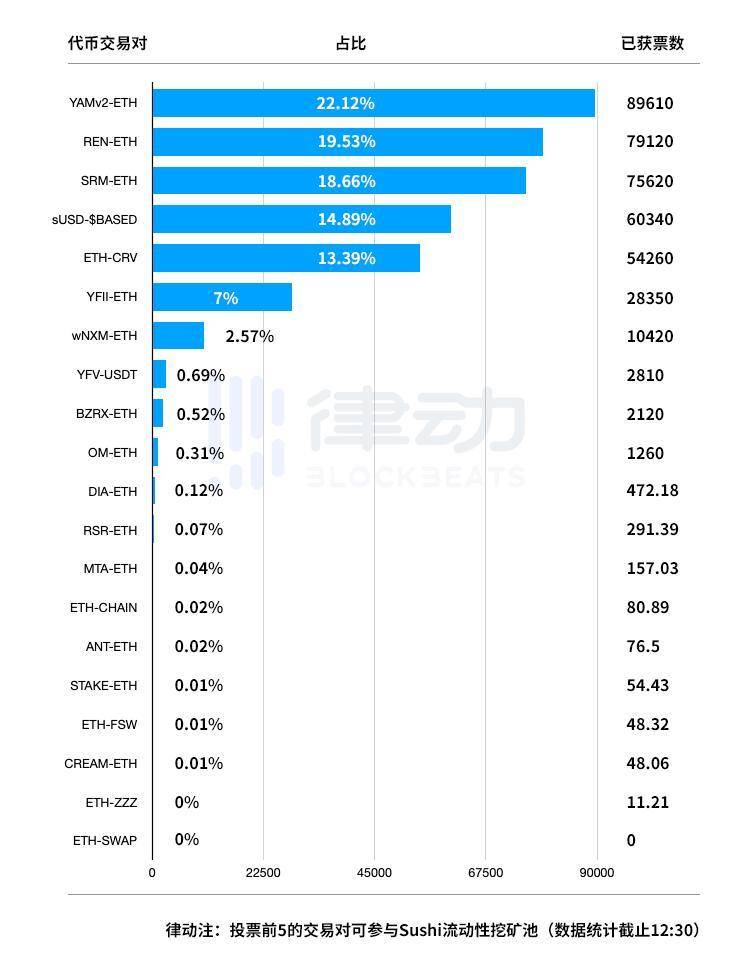 VC 被社区掠夺：SushiSwap 凭什么掠走 Uniswap 七成流动性？