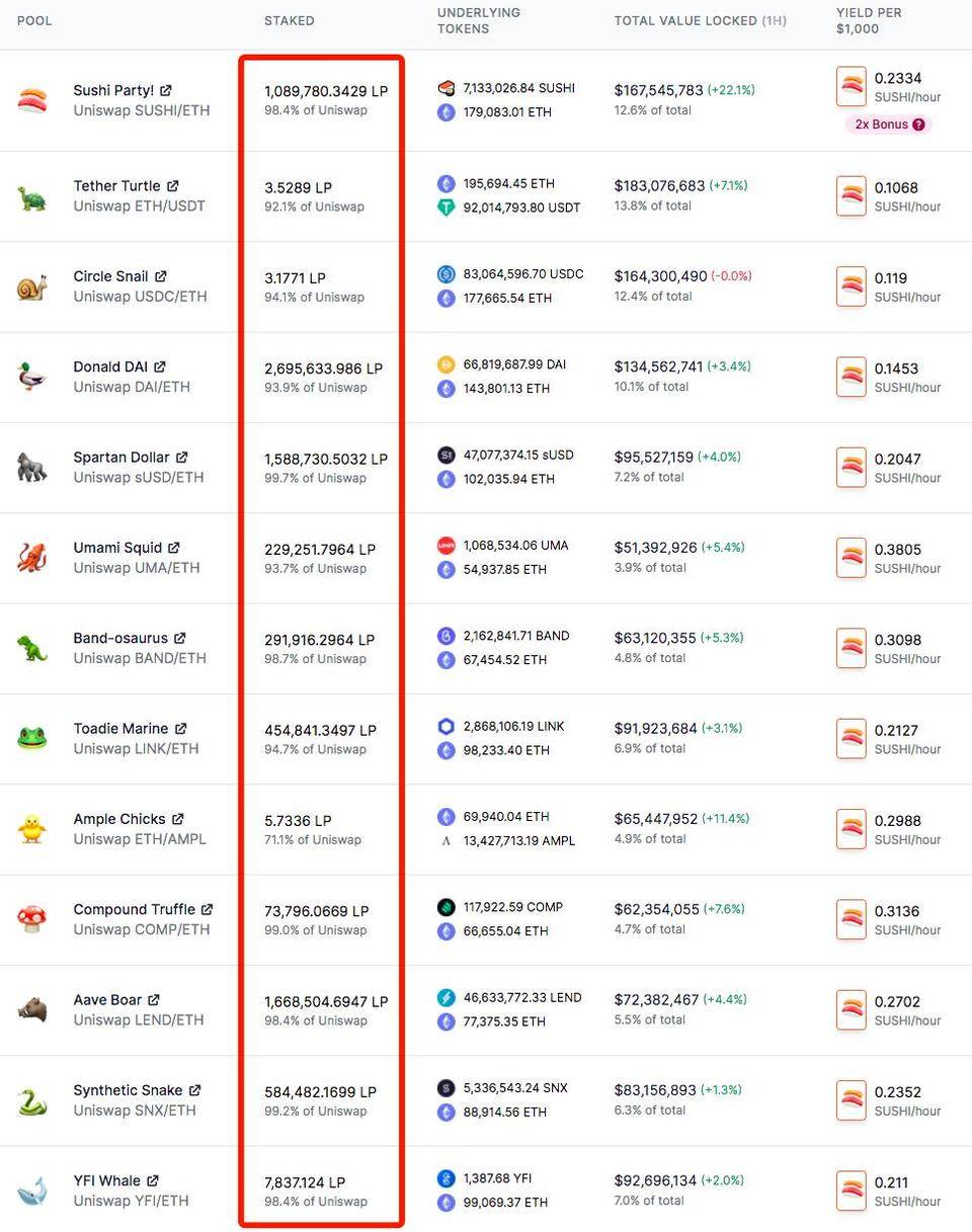 VC 被社区掠夺：SushiSwap 凭什么掠走 Uniswap 七成流动性？