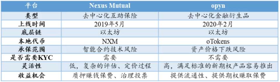 狂热 DeFi 的「稳定器」：一览去中心化保险发展现状与未来挑战