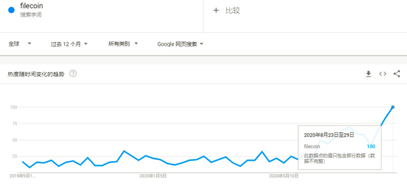 Filecoin测试网奖励落地，矿机售罄代币暴涨，30天130个项目或引领市场