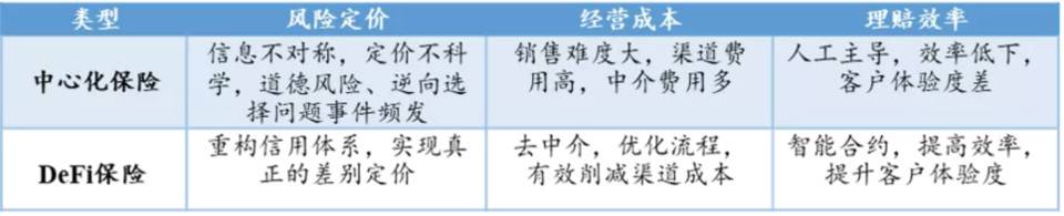 狂热 DeFi 的「稳定器」：一览去中心化保险发展现状与未来挑战