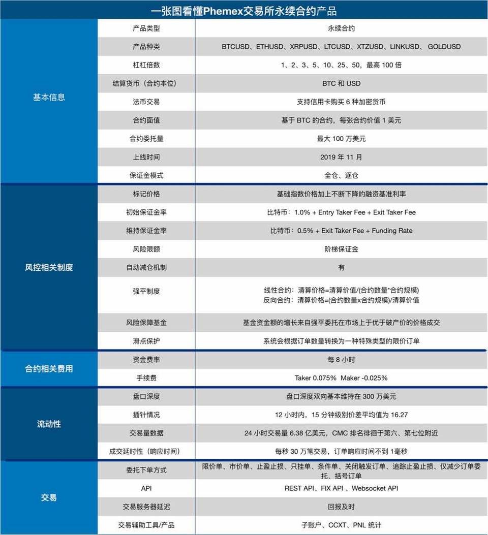 上线九个月交易量跃居全球第六，Phemex 究竟什么来头？