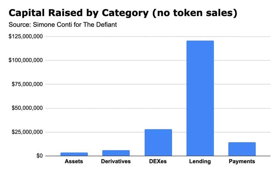 DeFi 项目融资逾 5 亿美元，哪些机构在背后「慷慨解囊」？